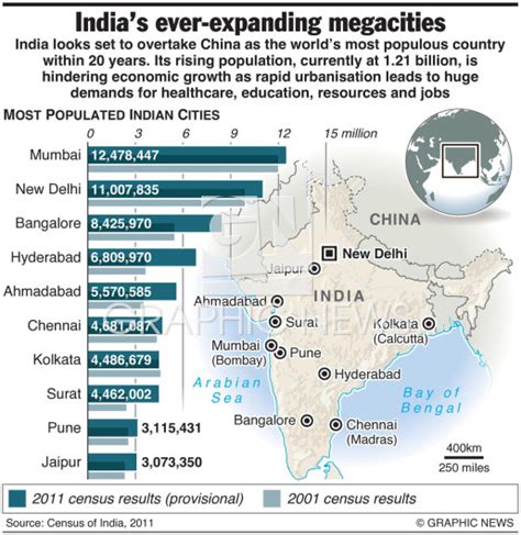 mega cities of india